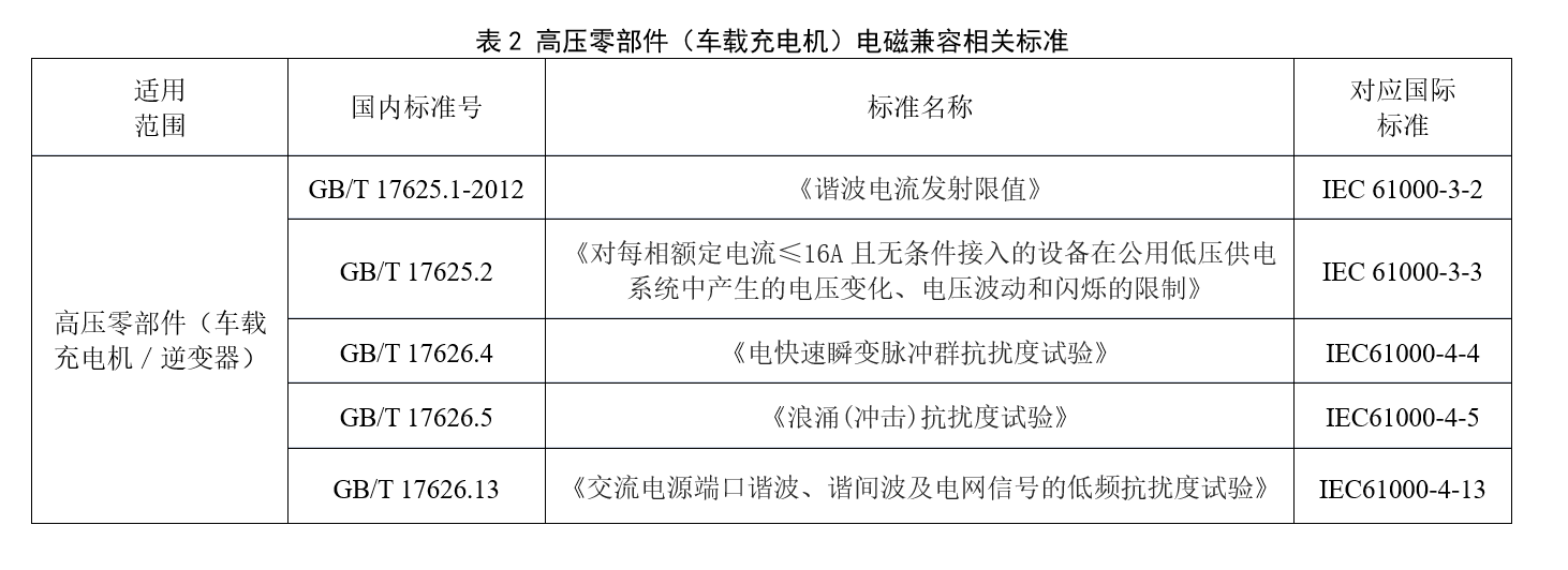 表2 高壓零部件（車載充電機）電磁兼容相關(guān)標準.png